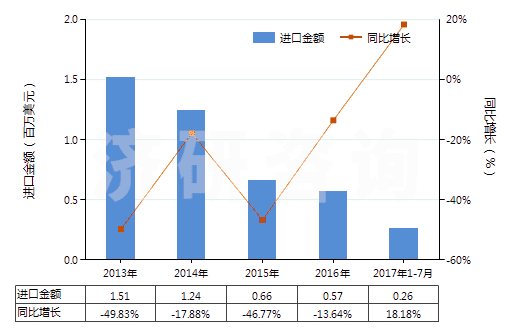 2013-2017年7月中國其他聚酯短纖＜85%棉混漂白布（平米重≤170g）(HS55131320)進口總額及增速統計